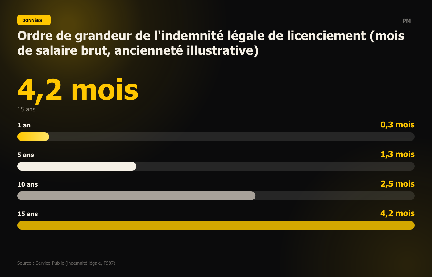 Ordre de grandeur de l'indemnité légale de licenciement (mois de salaire brut, ancienneté illustrative)