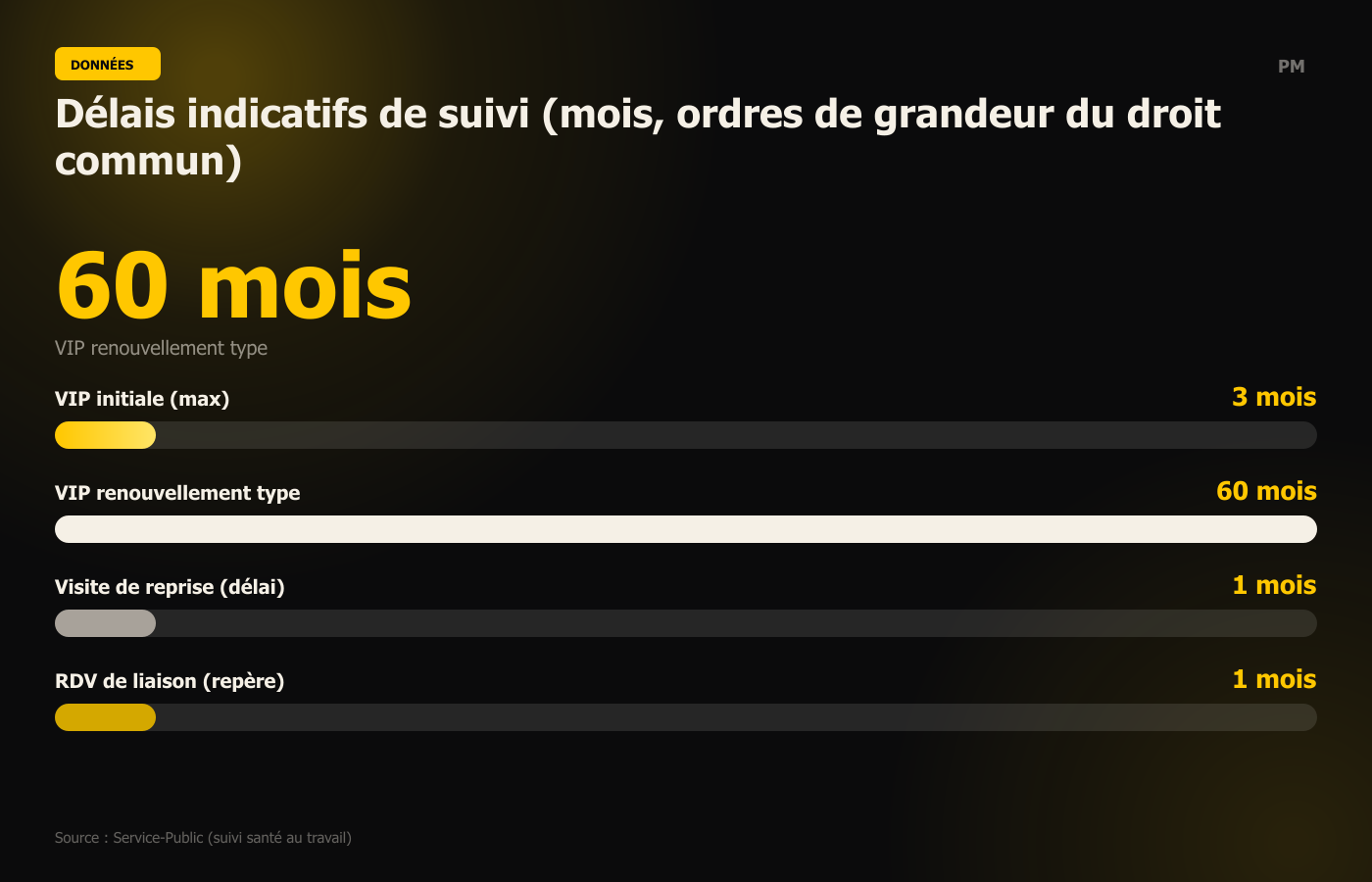 Délais indicatifs de suivi (mois, ordres de grandeur du droit commun)