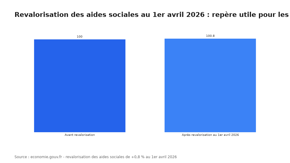 Revalorisation des aides sociales au 1er avril 2026 : repère utile pour les salariés portés qui déclarent leurs ressources