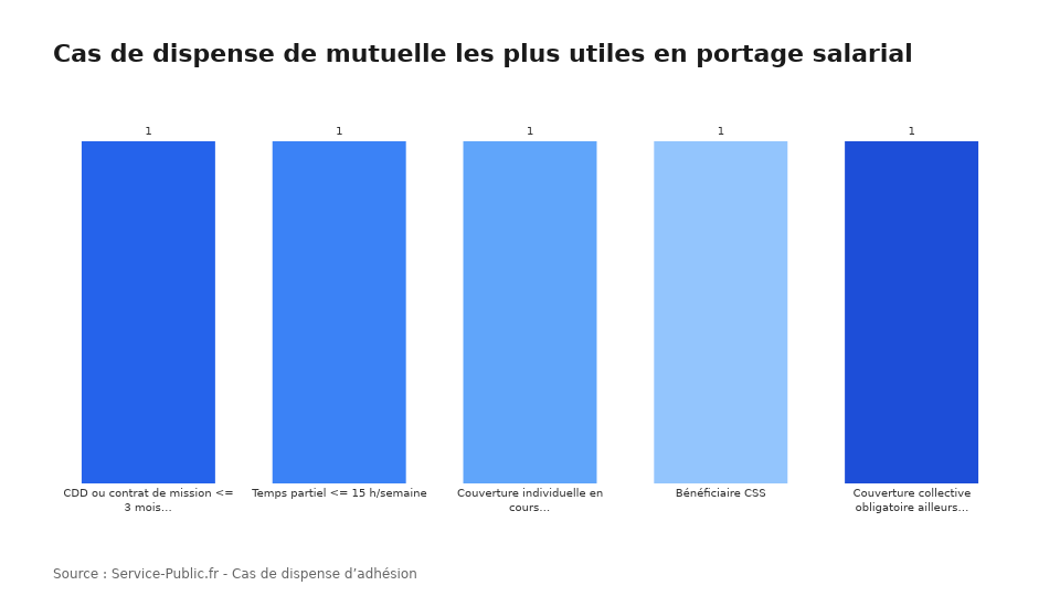 Cas de dispense de mutuelle les plus utiles en portage salarial