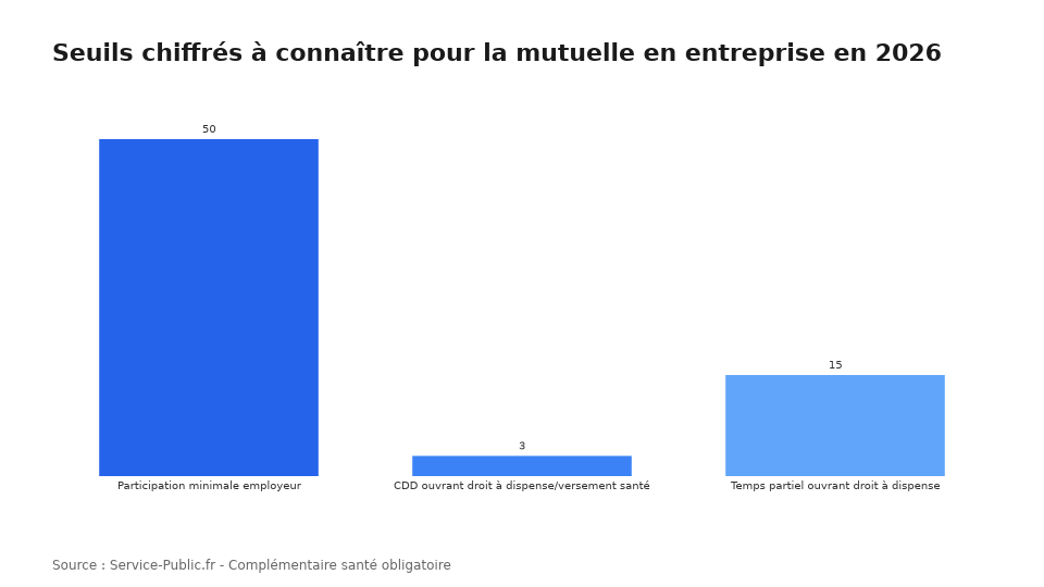 Seuils chiffrés à connaître pour la mutuelle en entreprise en 2026
