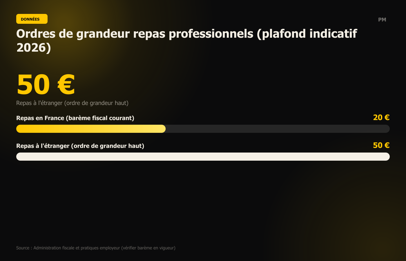 Ordres de grandeur repas professionnels (plafond indicatif 2026)