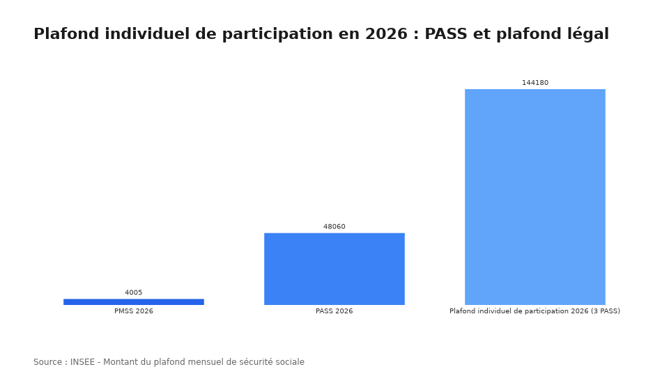 Plafond individuel de participation en 2026 : PASS et plafond légal