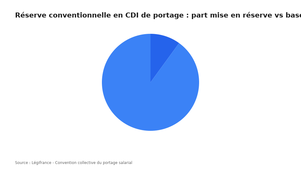 Réserve conventionnelle en CDI de portage : part mise en réserve vs base de dernière mission