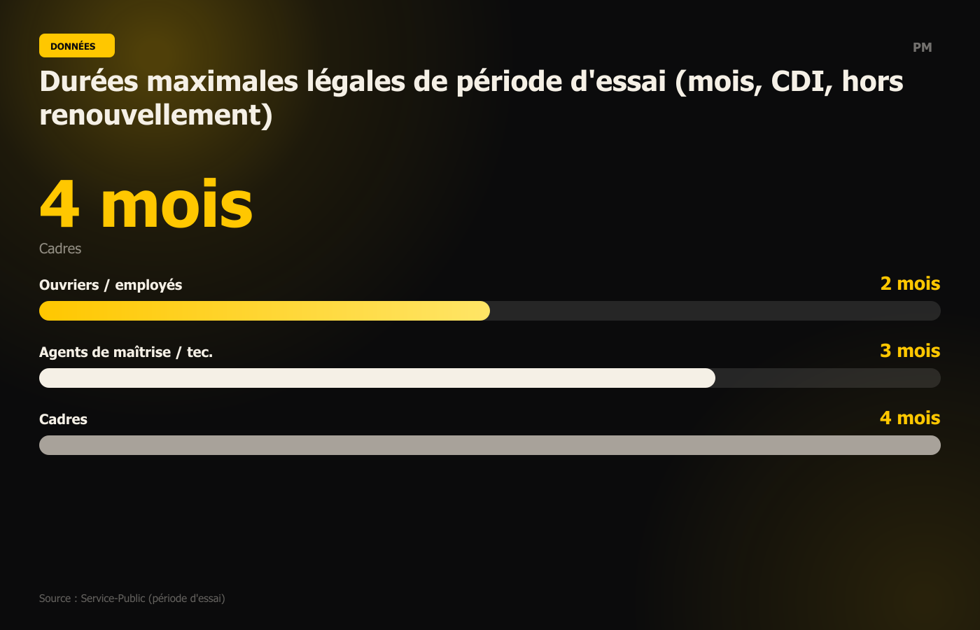 Durées maximales légales de période d'essai (mois, CDI, hors renouvellement)