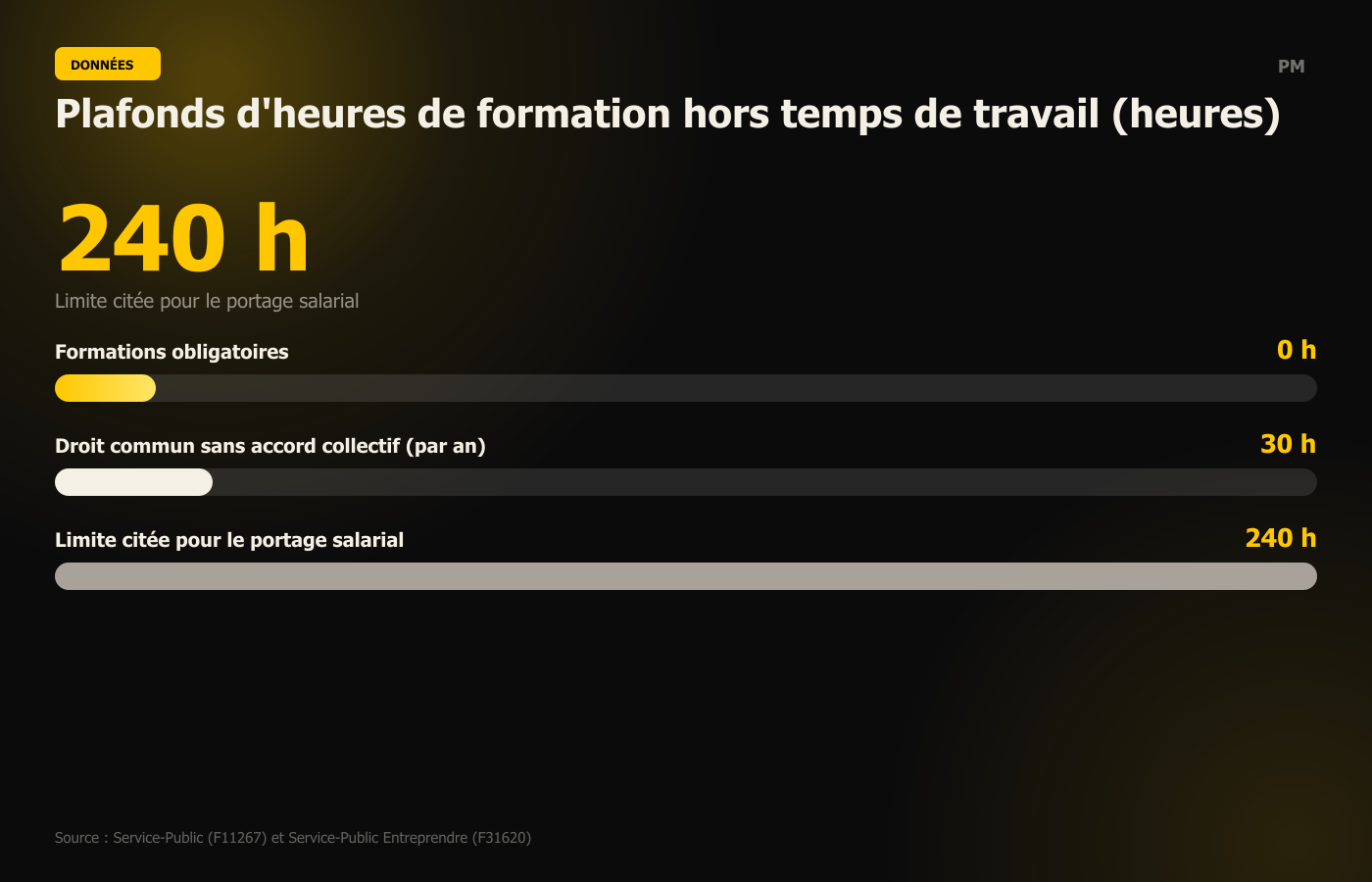 Plafonds d'heures de formation hors temps de travail (heures)