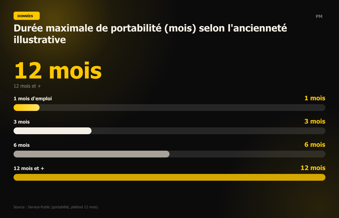 Durée maximale de portabilité (mois) selon l'ancienneté illustrative
