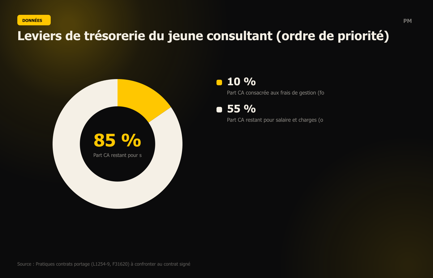 Leviers de trésorerie du jeune consultant (ordre de priorité)