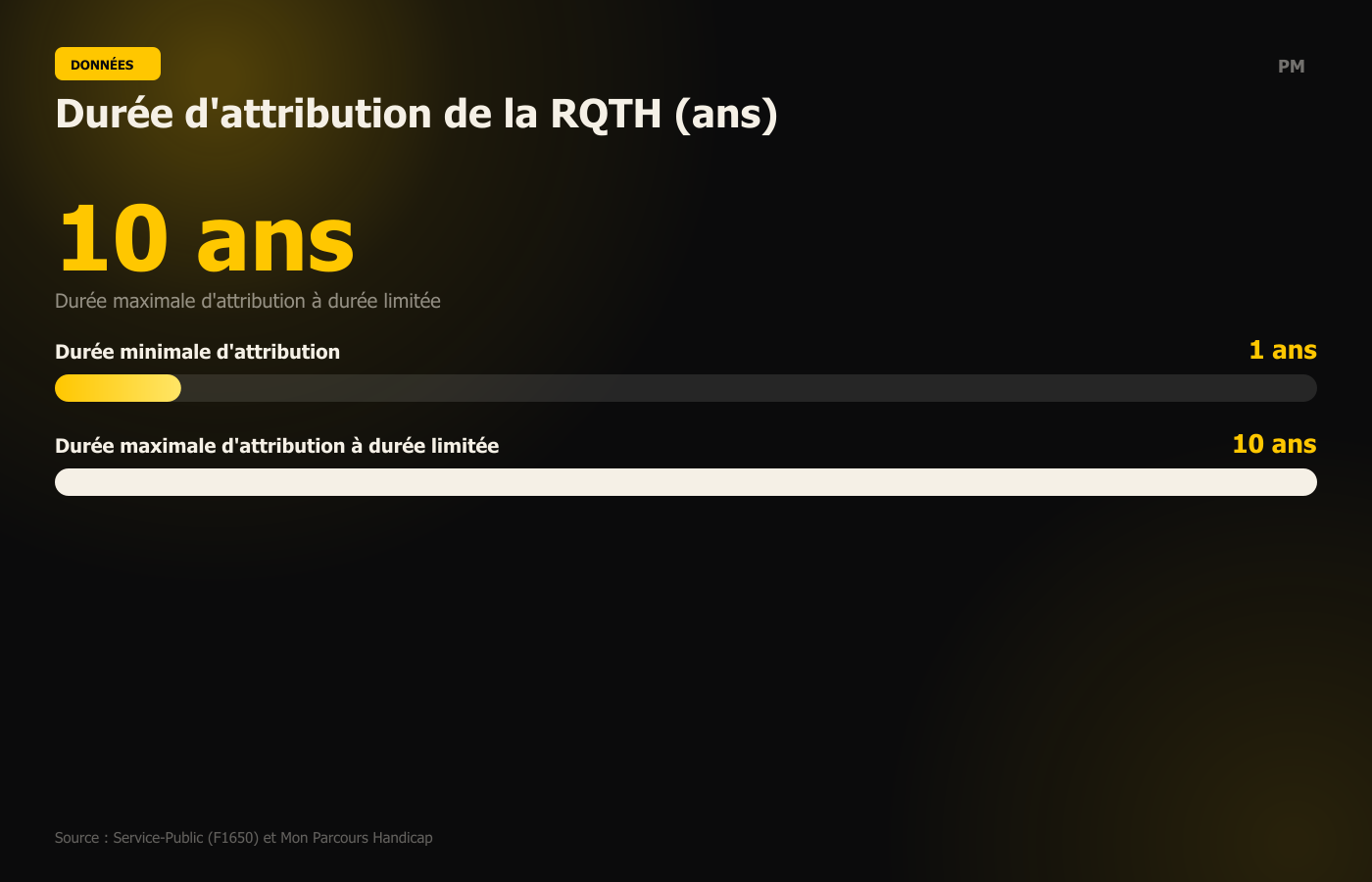 Durée d'attribution de la RQTH (ans)