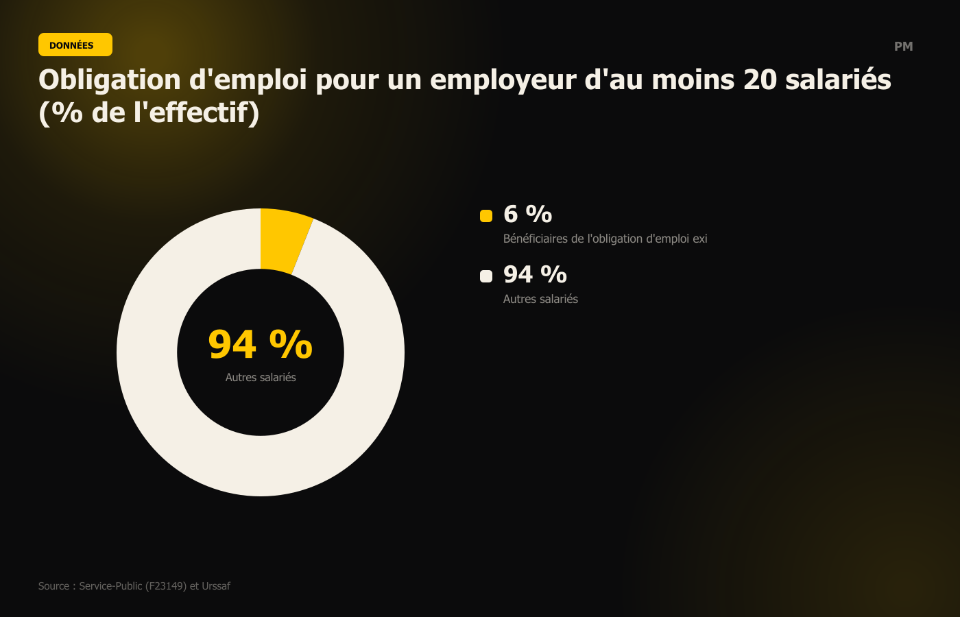 Obligation d'emploi pour un employeur d'au moins 20 salariés (% de l'effectif)