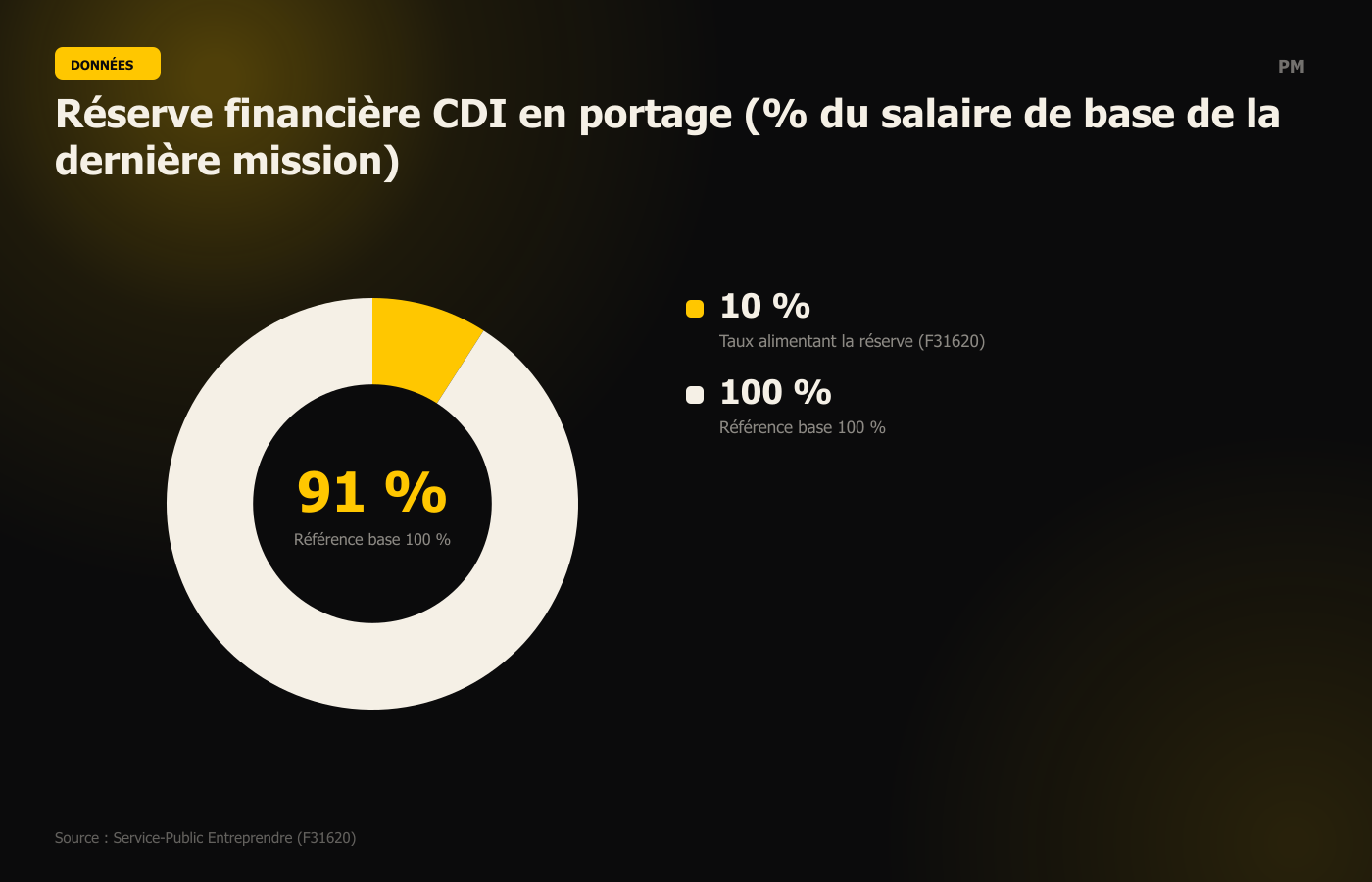 Réserve financière CDI en portage (% du salaire de base de la dernière mission)