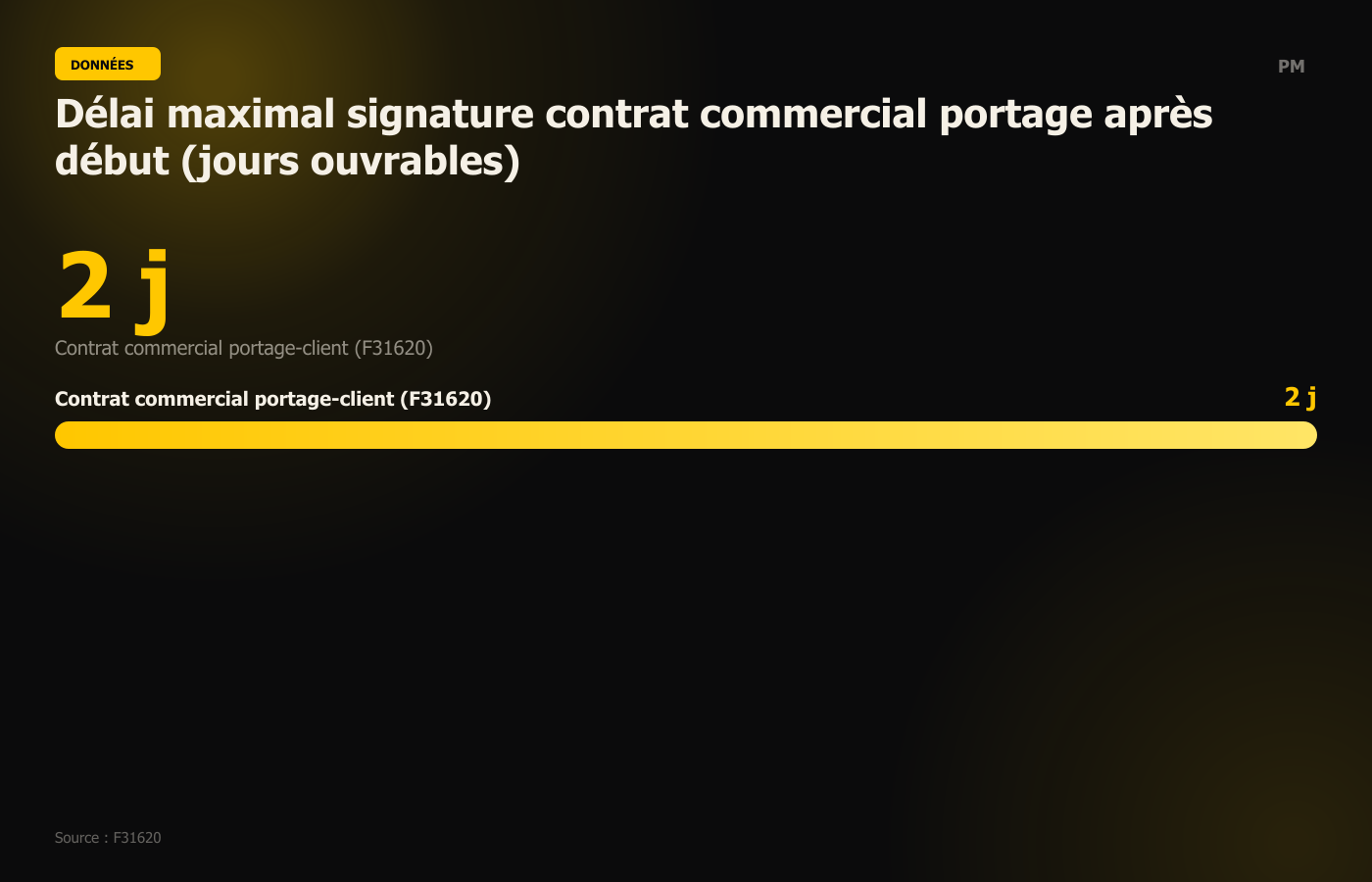 Délai maximal signature contrat commercial portage après début (jours ouvrables)