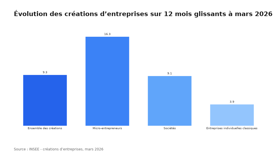 Évolution des créations d’entreprises sur 12 mois glissants à mars 2026