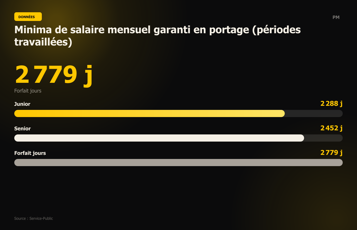 Minima de salaire mensuel garanti en portage (périodes travaillées)