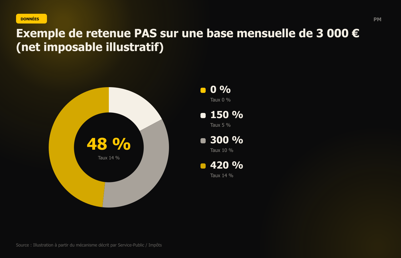 Exemple de retenue PAS sur une base mensuelle de 3 000 € (net imposable illustratif)