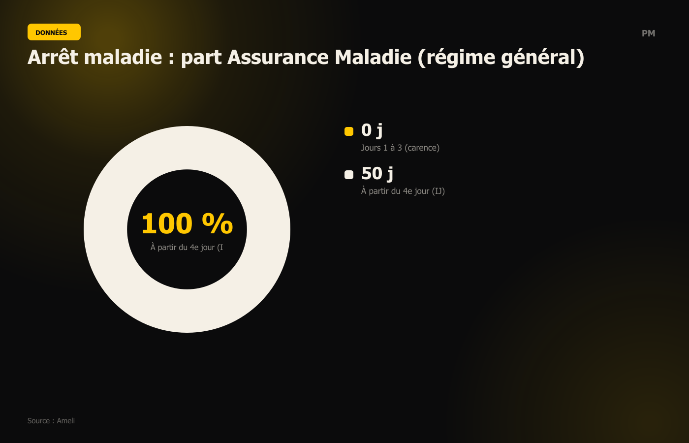 Arrêt maladie : part Assurance Maladie (régime général)