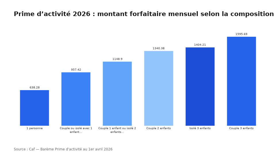 Prime d’activité 2026 : montant forfaitaire mensuel selon la composition du foyer