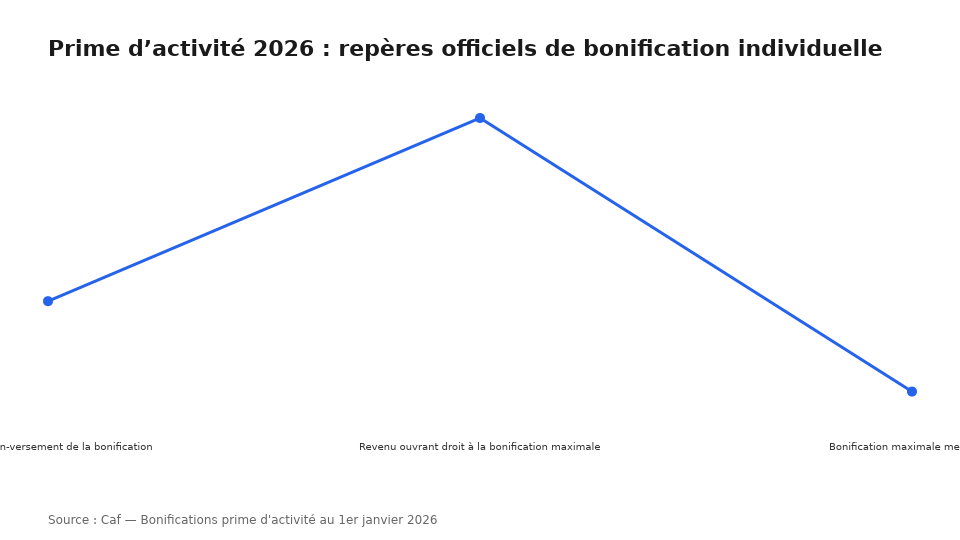 Prime d’activité 2026 : repères officiels de bonification individuelle