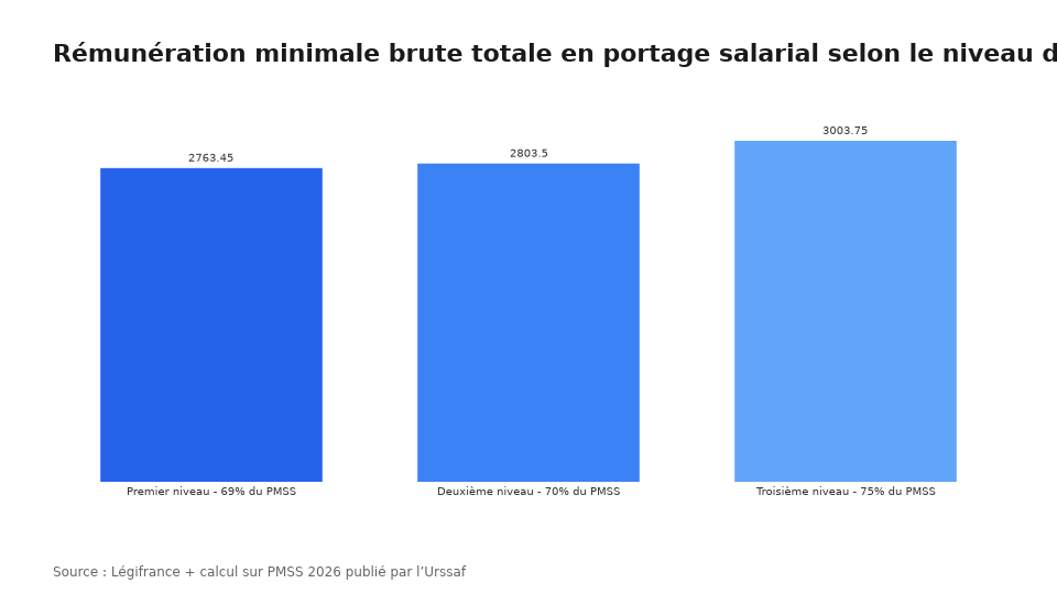 Rémunération minimale brute totale en portage salarial selon le niveau de classification en 2026