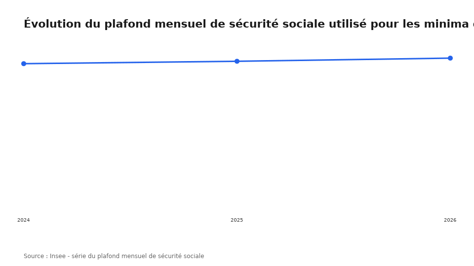 Évolution du plafond mensuel de sécurité sociale utilisé pour les minima du portage