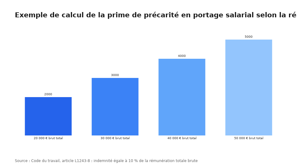 Exemple de calcul de la prime de précarité en portage salarial selon la rémunération brute totale