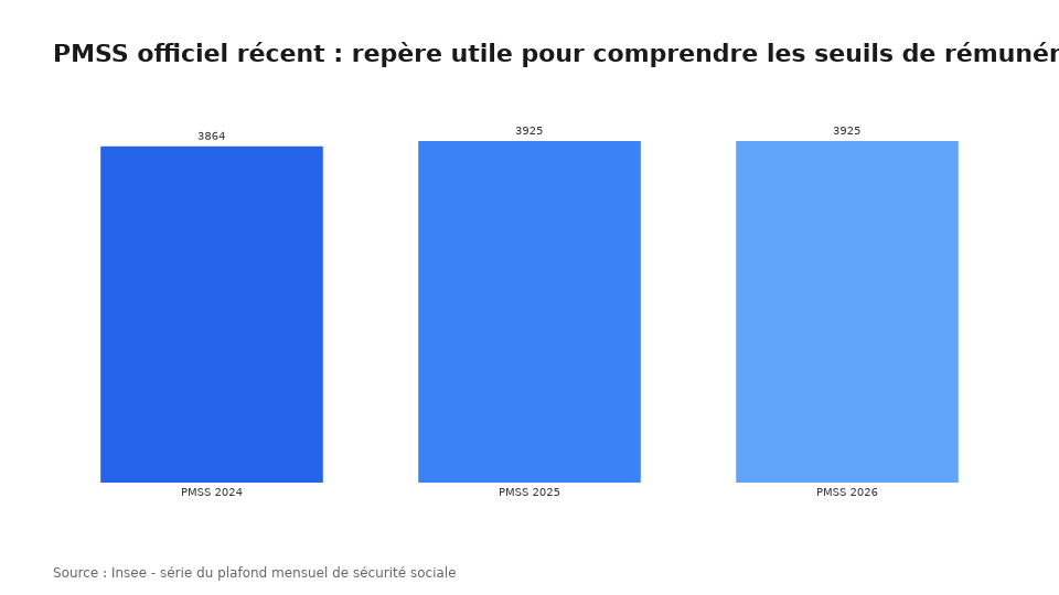 PMSS officiel récent : repère utile pour comprendre les seuils de rémunération minimale en portage