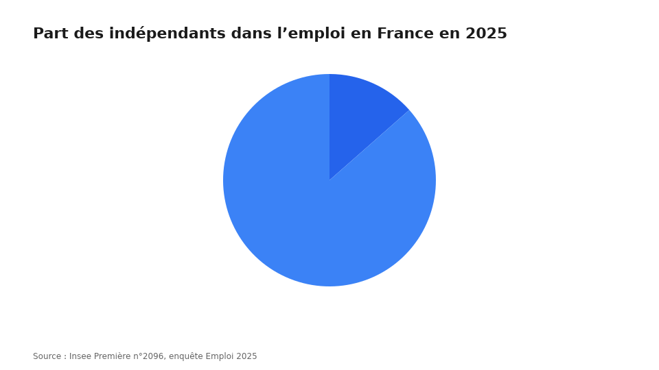 Part des indépendants dans l’emploi en France en 2025