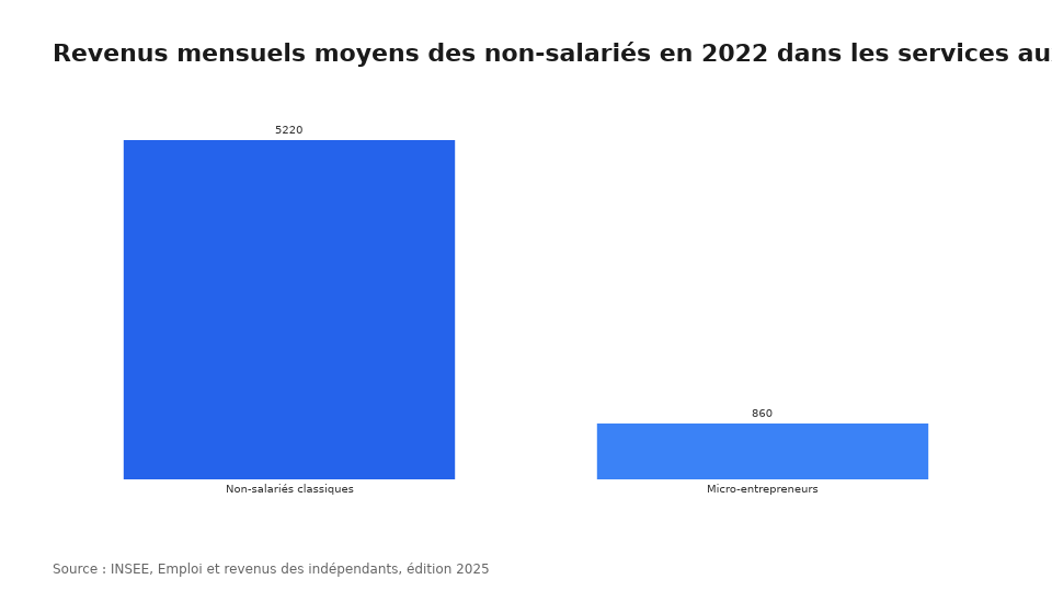 Revenus mensuels moyens des non-salariés en 2022 dans les services aux entreprises