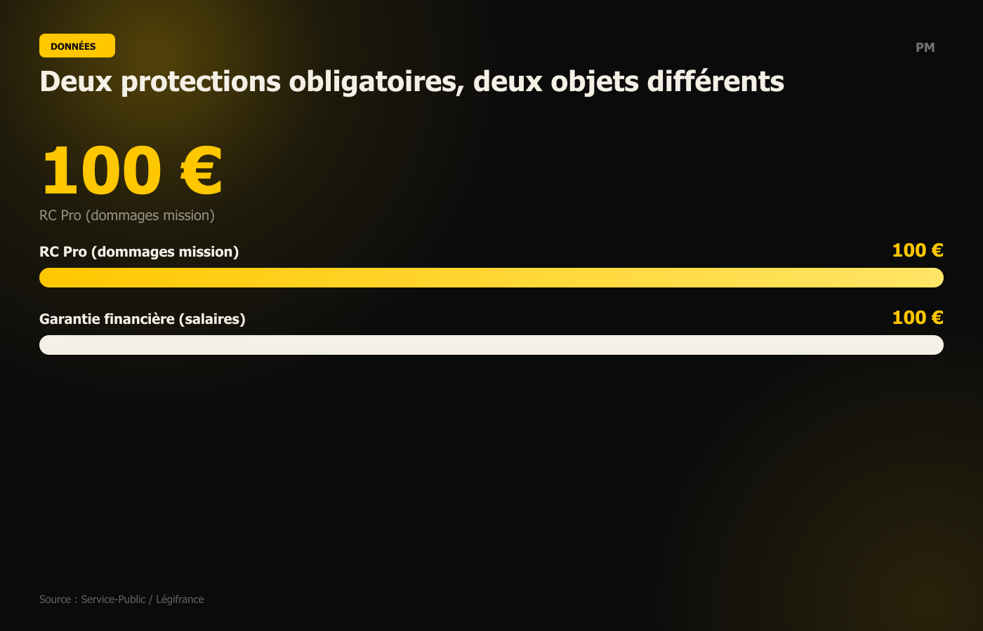 Deux protections obligatoires, deux objets différents