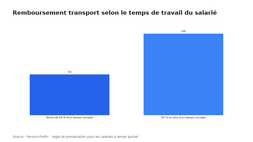 Remboursement transport selon le temps de travail du salarié