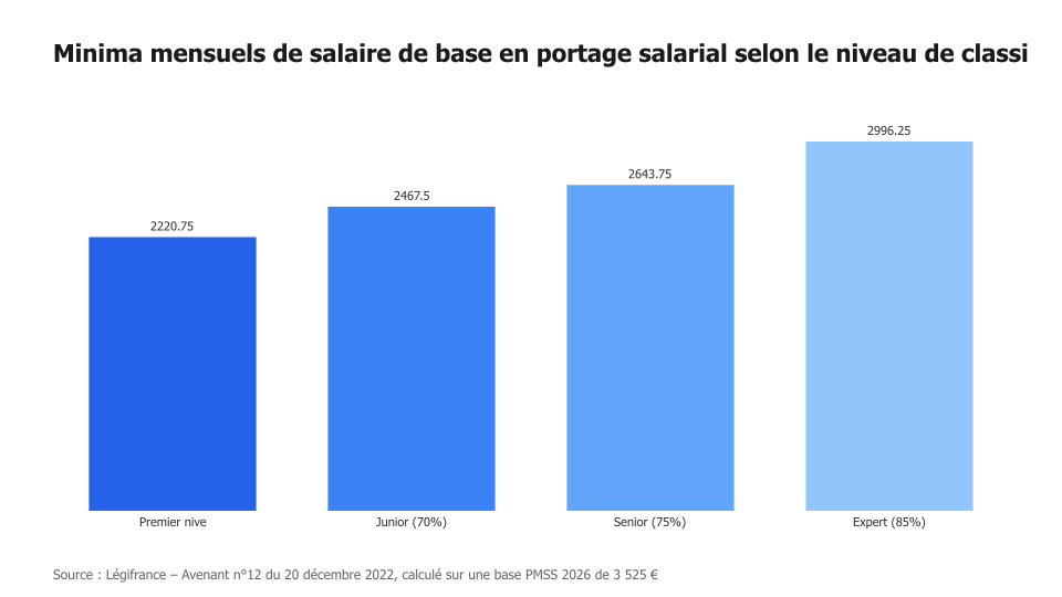 Minima mensuels de salaire de base en portage salarial selon le niveau de classification (base PMSS 2026 = 3 525 €)