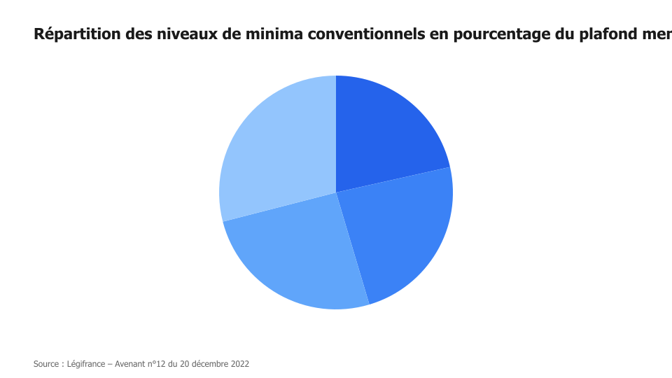 Répartition des niveaux de minima conventionnels en pourcentage du plafond mensuel de la Sécurité sociale