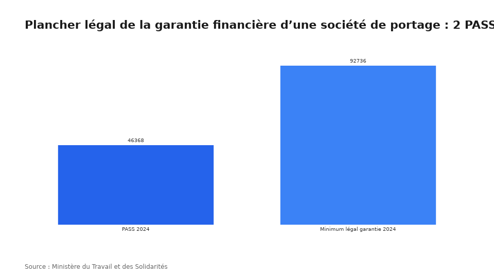 Plancher légal de la garantie financière d’une société de portage : 2 PASS de l’année considérée