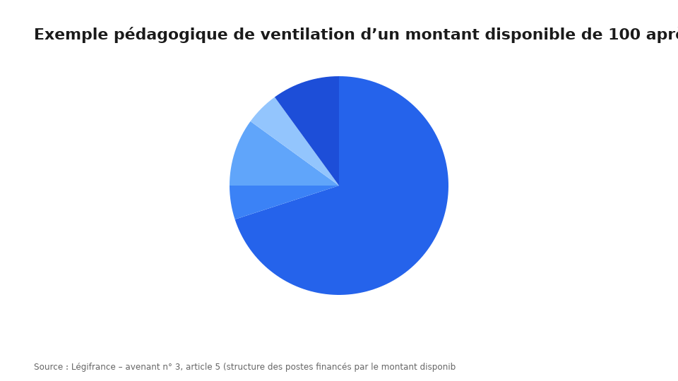 Exemple pédagogique de ventilation d’un montant disponible de 100 après encaissement d’une mission