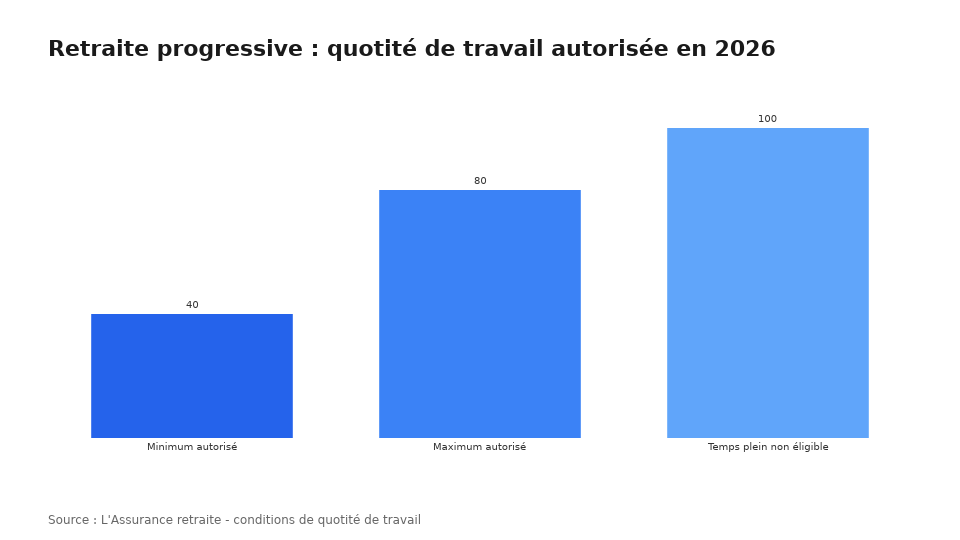 Retraite progressive : quotité de travail autorisée en 2026