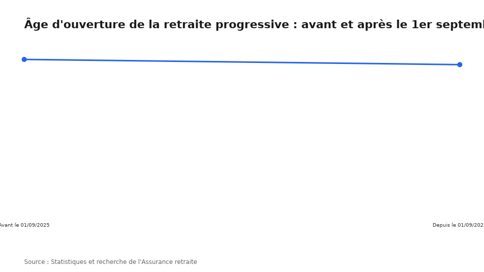 Âge d'ouverture de la retraite progressive : avant et après le 1er septembre 2025