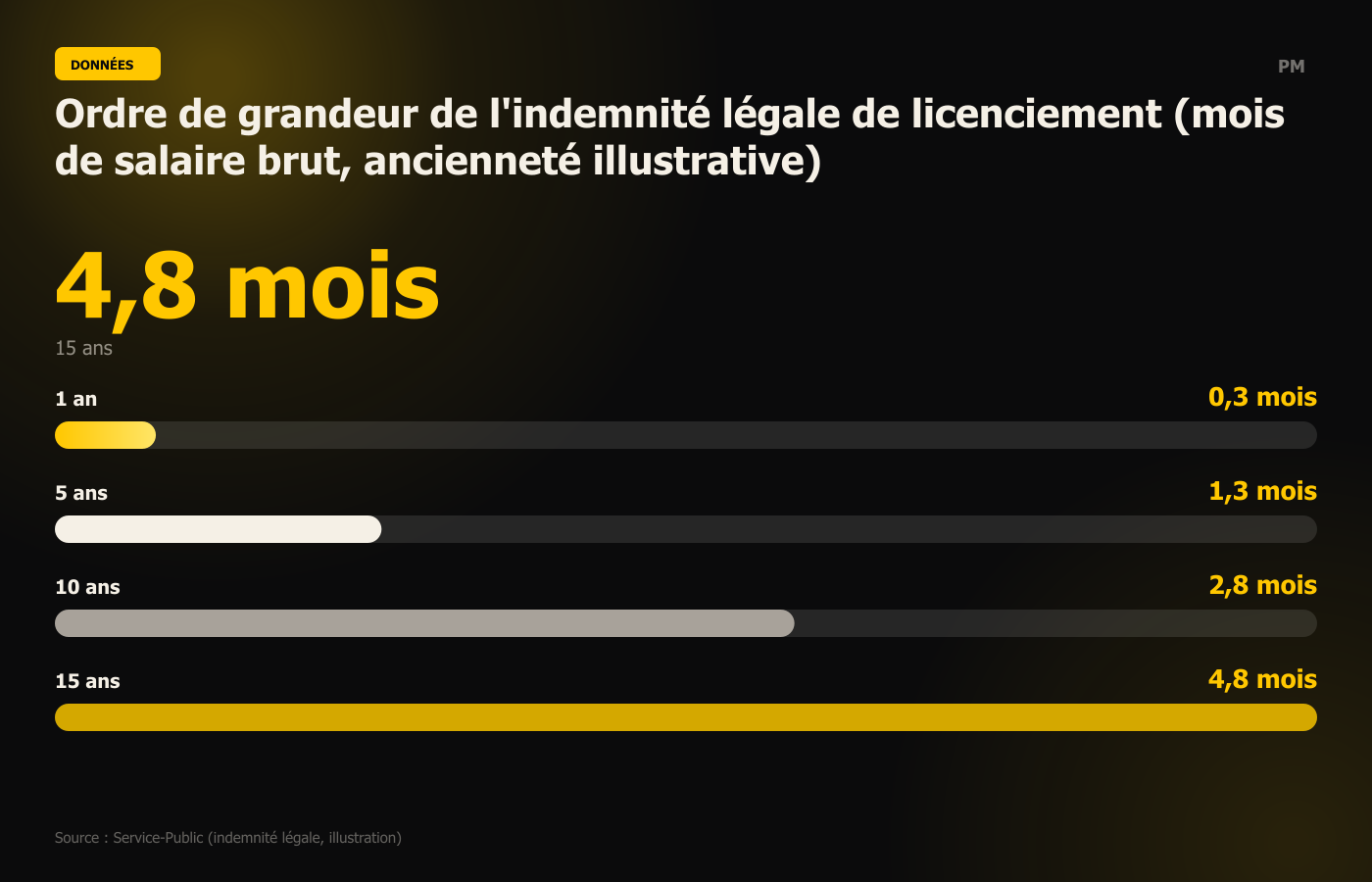 Ordre de grandeur de l'indemnité légale de licenciement (mois de salaire brut, ancienneté illustrative)