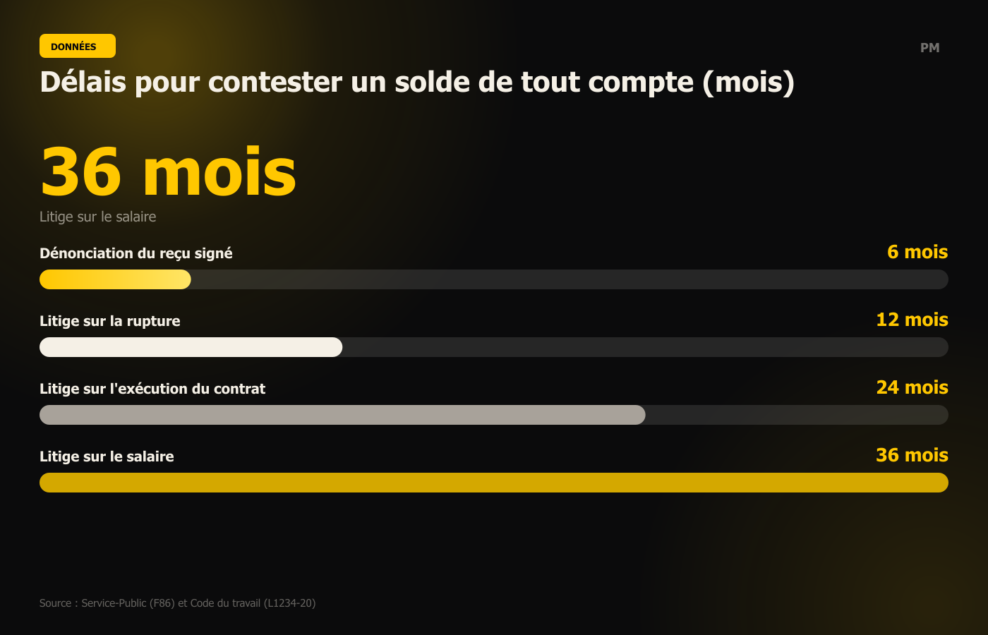 Délais pour contester un solde de tout compte (mois)