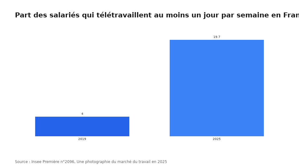 Part des salariés qui télétravaillent au moins un jour par semaine en France