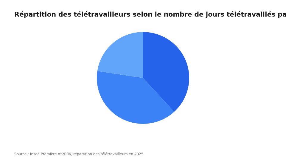 Répartition des télétravailleurs selon le nombre de jours télétravaillés par semaine en 2025