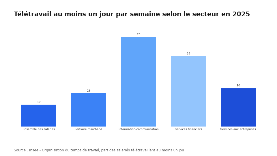 Télétravail au moins un jour par semaine selon le secteur en 2025
