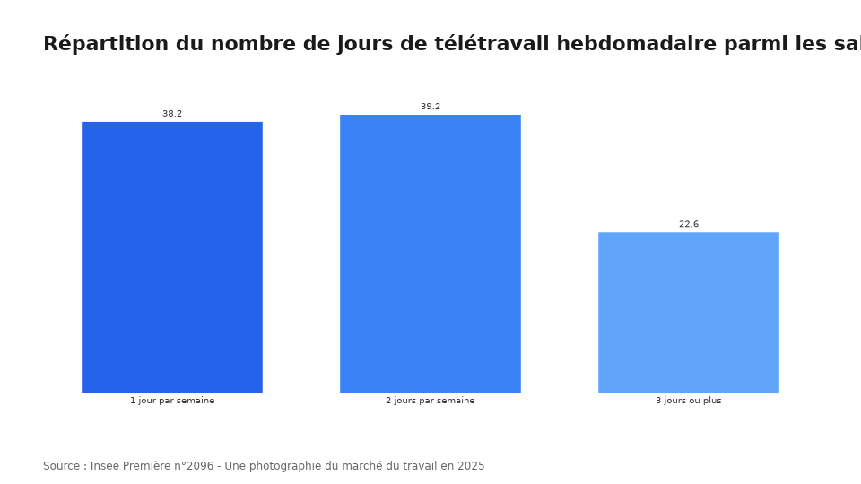 Répartition du nombre de jours de télétravail hebdomadaire parmi les salariés télétravailleurs en 2025