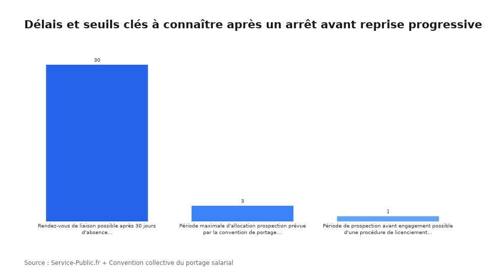 Délais et seuils clés à connaître après un arrêt avant reprise progressive