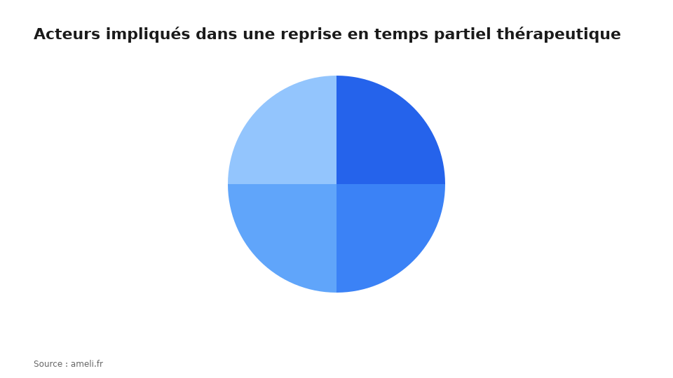 Acteurs impliqués dans une reprise en temps partiel thérapeutique