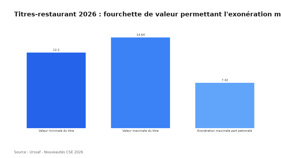 Titres-restaurant 2026 : fourchette de valeur permettant l'exonération maximale