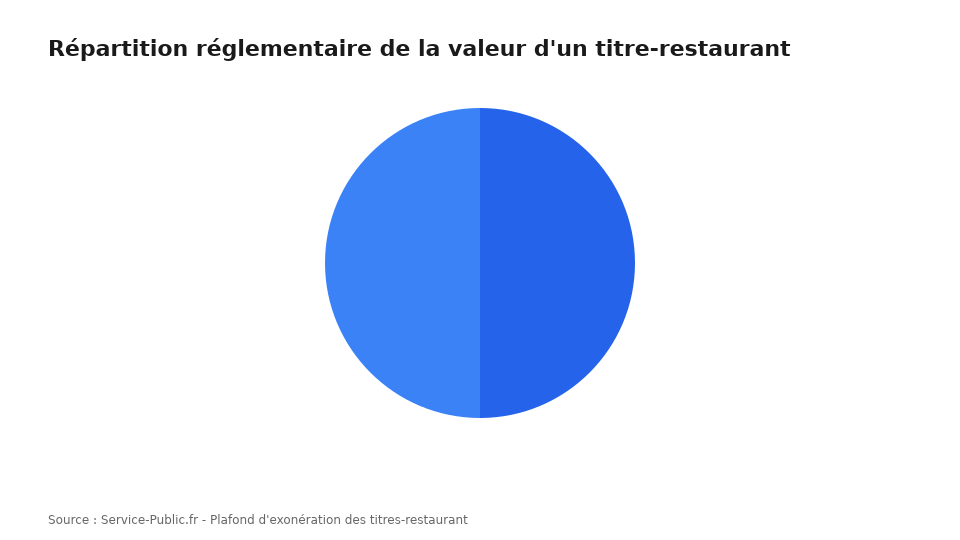 Répartition réglementaire de la valeur d'un titre-restaurant