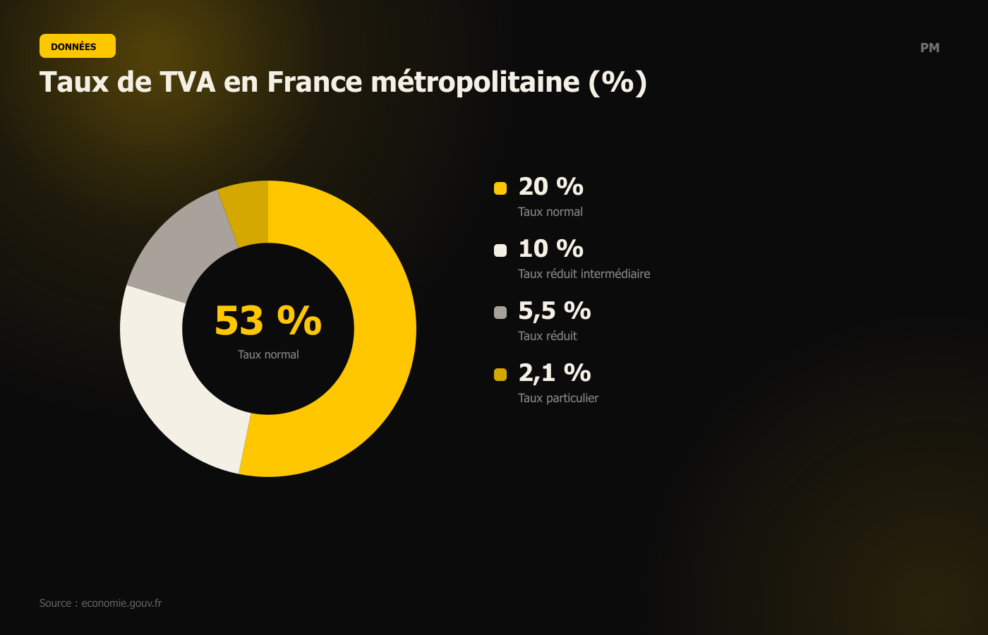 Taux de TVA en France métropolitaine (%)