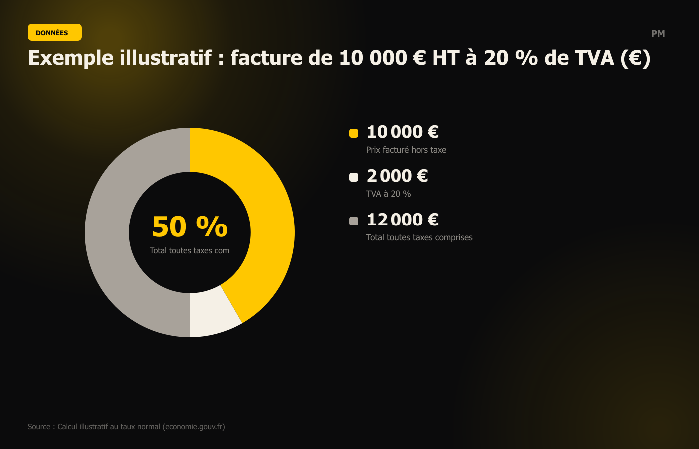 Exemple illustratif : facture de 10 000 € HT à 20 % de TVA (€)